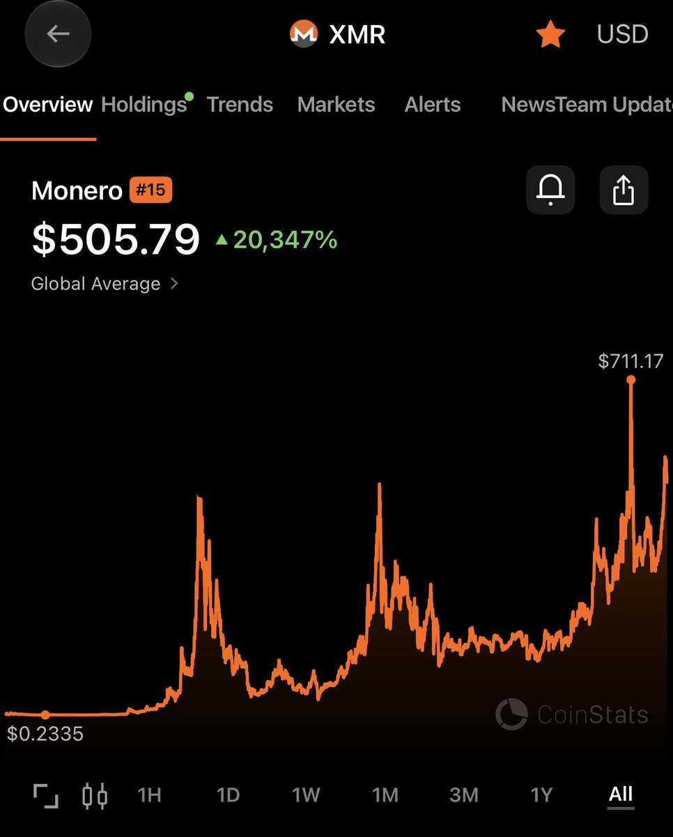 XMRVoid's tweet photo. Buying $XMR at $505.79 is like buying bitcoin at $505.79 https://t.co/bLAO9es0gh