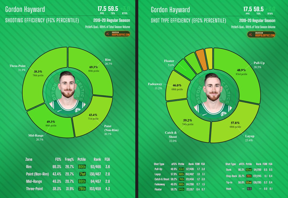 Justinpinnix's tweet photo. Lot of people forget how good Hayward looked this year.  Very efficient scoring season and complimented Tatum and Brown well with his ability to score off the ball and in transition.

Got hurt in the first game of the postseason and didn't come back the same. Just unfortunate injuries in his career