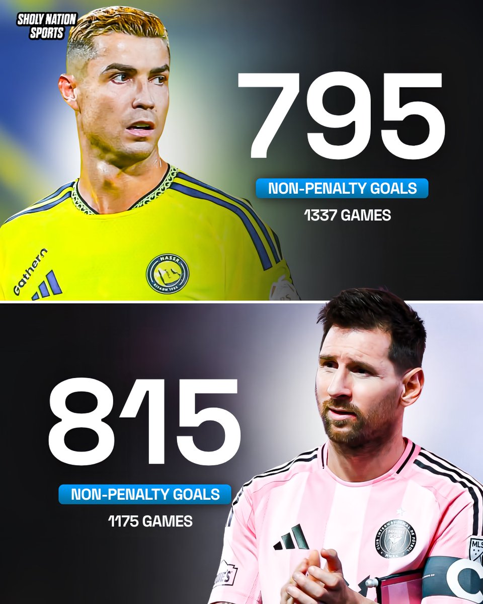 Sholynationsp's tweet photo. 📊 Goals without penalties:

🇵🇹 Ronaldo: 795
🇦🇷 Messi: 815

😳😳 https://t.co/E1Lba3fgkx