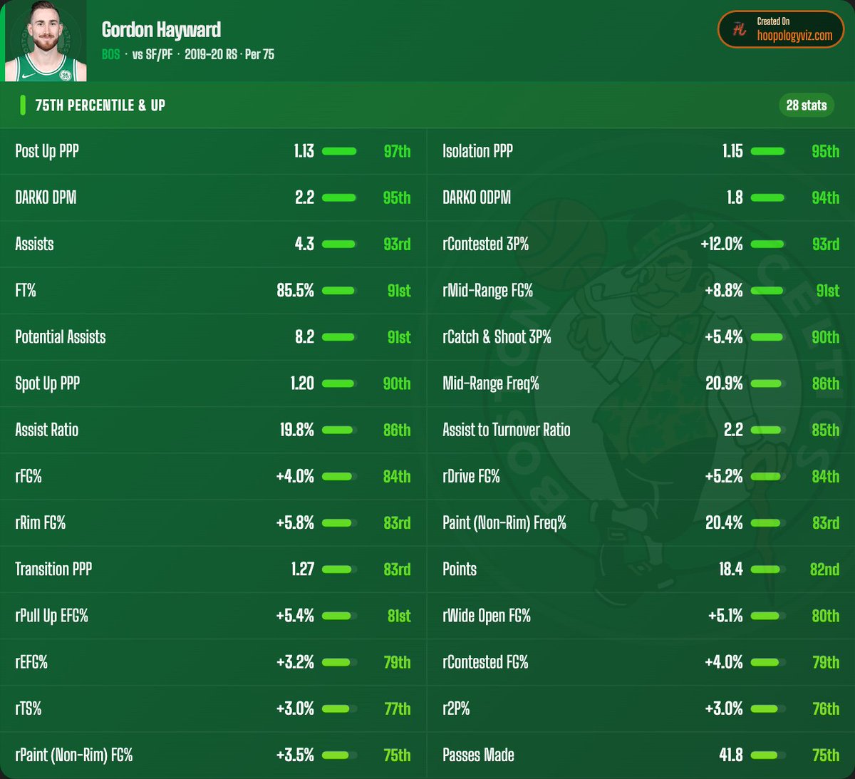 Justinpinnix's tweet photo. Lot of people forget how good Hayward looked this year.  Very efficient scoring season and complimented Tatum and Brown well with his ability to score off the ball and in transition.

Got hurt in the first game of the postseason and didn't come back the same. Just unfortunate injuries in his career