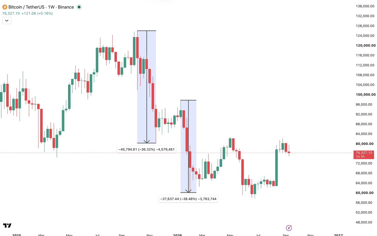 RoyalKane_X's tweet photo. Whenever $BTC drops by 36–38%, it tends to rebound by at least 20–30%.

Therefore, there is no need to overtrade. Simply look to buy whenever Bitcoin falls by approximately 36–38% from its recent peak.

There are usually about 2–3 such opportunities per year, this a very safe trading strategy.
