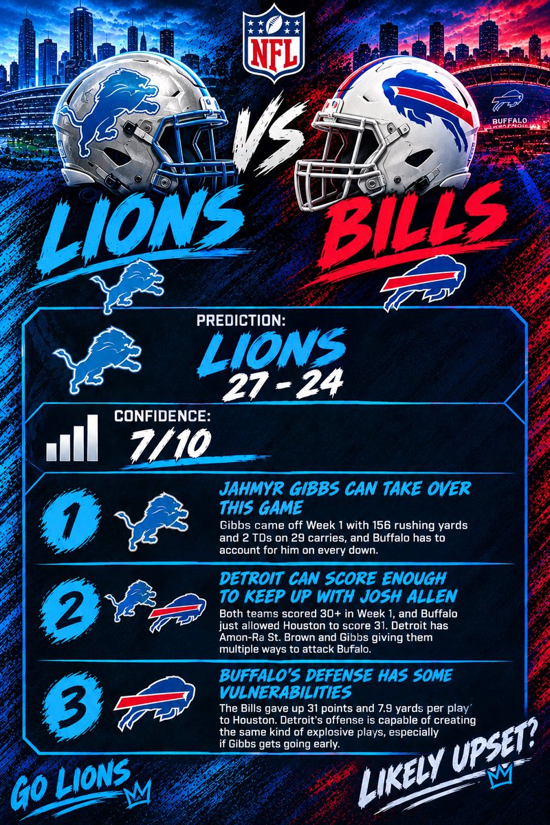 FinalCallSports's tweet photo. 🦁 LIONS UPSET ALERT🚨 
I’m taking Detroit for Thursday Night Football
Who you got? #OnePride #DetroitLions #NFL #NFLPICKS #Week2 #Lions #Bills #UpsetAlert https://t.co/SNdZneh44x