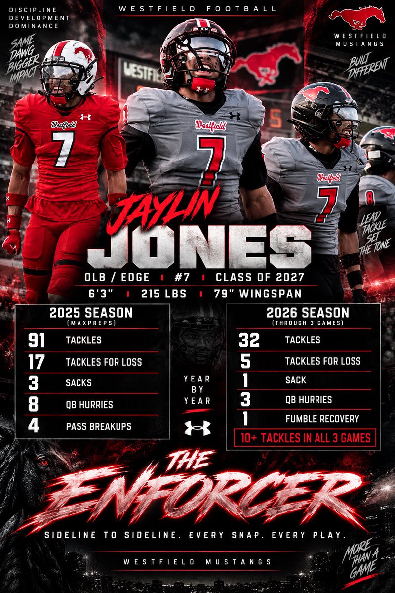 JaylinJones37's tweet photo. 🚨 JAYLIN JONES IS TAKING HIS GAME TO ANOTHER LEVEL.

The 6’3”, 215-lb OLB/EDGE is showing why he belongs in the national conversations.

Jaylin  recorded 10+ tackles in all 3 games, including 12 tackles &amp; 3 TFL vs. Richmond Randle. That’s consistency against Texas 6A competition https://t.co/8LrfprTjsN