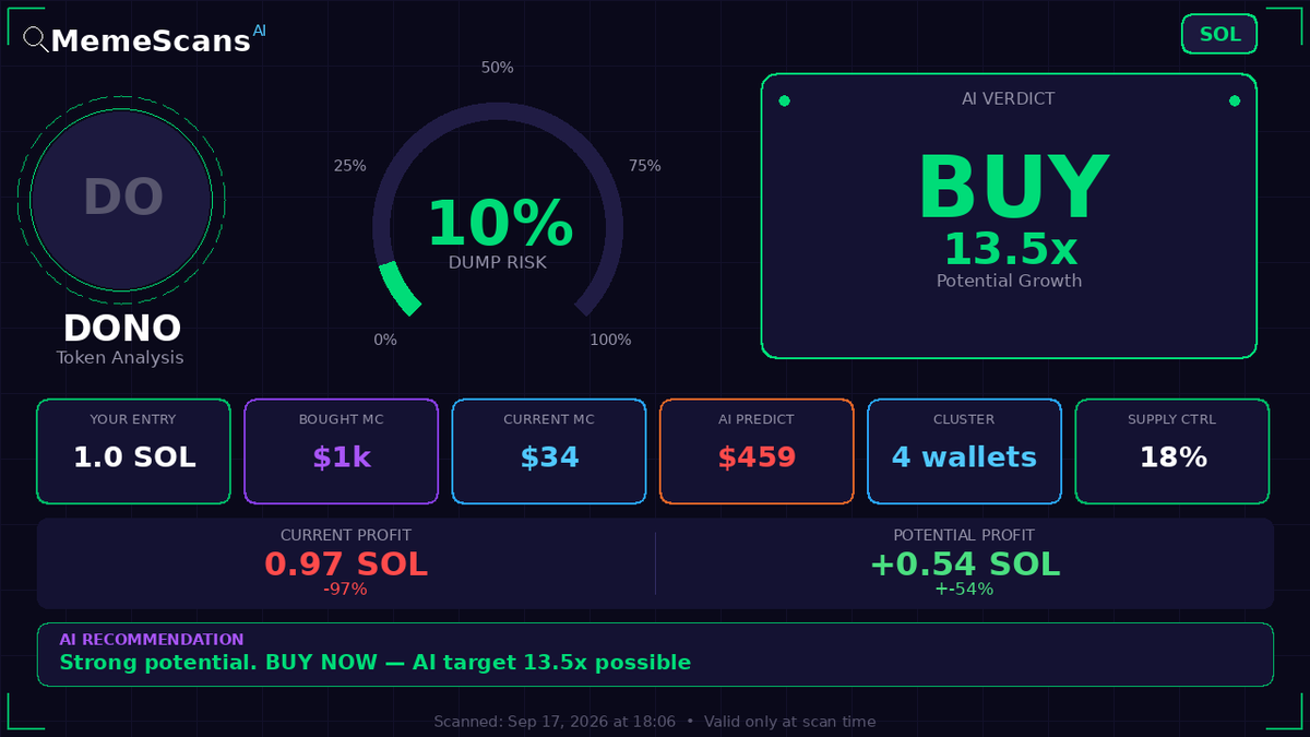 Jeong_Reaper's tweet photo. $DONO -  CA: 6Uae7Wn6AFfMg6iVbmgPQzed5G5kuXT7Z2B1mguytWc 
 View full analysis 🔗 https://t.co/tBYQS3TOhC 
 
 Check No. 33070 https://t.co/sDULRBKrmE