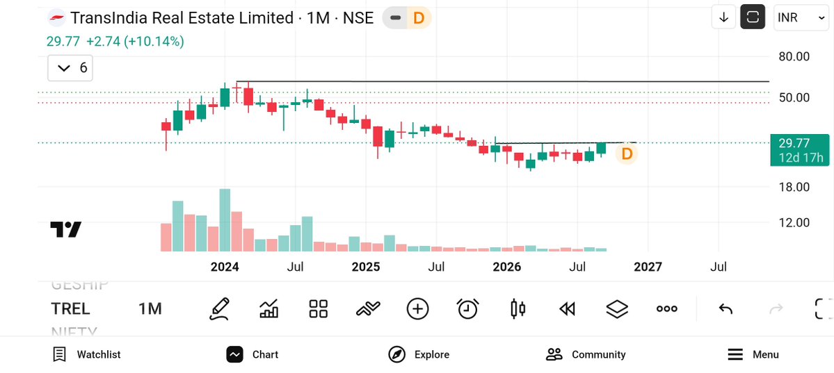 jeevaryan's tweet photo. #Trel
Cmp-29.7
Keep 👁️👁️
Looking good for Momentum Play
No buy sell recommendation https://t.co/qkoKmGFAmG
