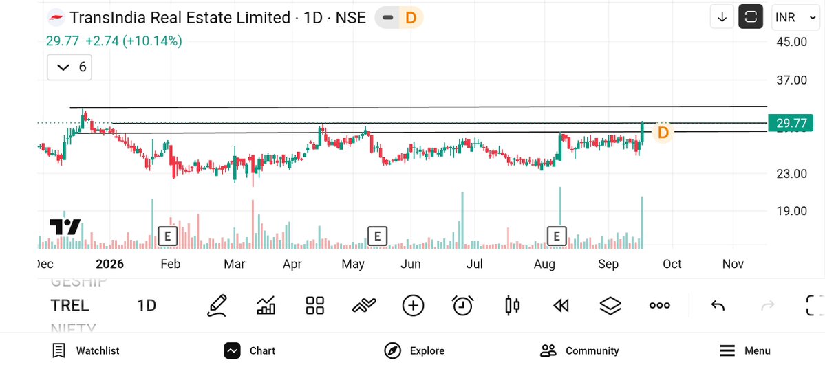 jeevaryan's tweet photo. #Trel
Cmp-29.7
Keep 👁️👁️
Looking good for Momentum Play
No buy sell recommendation https://t.co/qkoKmGFAmG