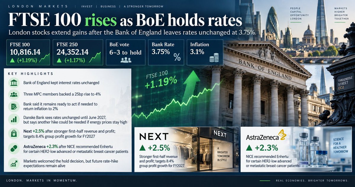 Share_Talk's tweet photo. The FTSE 100 closed 1.19% higher at 10,816.14 on Thursday, extending its gains for a second consecutive session after the Bank of England kept interest rates unchanged. The FTSE 250 rose 1.17% to 24,352.14.
The Bank’s Monetary Policy Committee voted 6–3 to hold Bank Rate at 3.75%, with three members backing a 25 basis-point increase to 4% as policymakers assessed the recent rise in inflation to 3.1% and the risk of further price pressures.
https://t.co/J48JwDkpkd