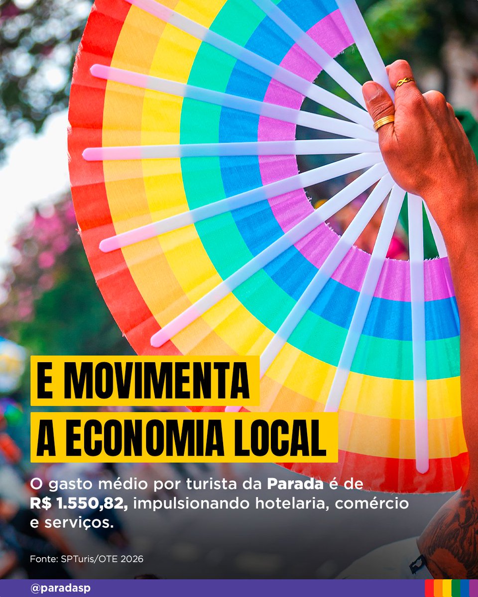 paradasp's tweet photo. A Parada é motor do turismo em SP: turistas ficam em média 4,2 pernoites e gastam R$ 1.550,82. Na Feira, 5,6 pernoites e R$ 2.200,08. Mais consumo, mais renda para a cidade. #ParadaSP #TurismoLGBT https://t.co/ZgiKqxm3Sk