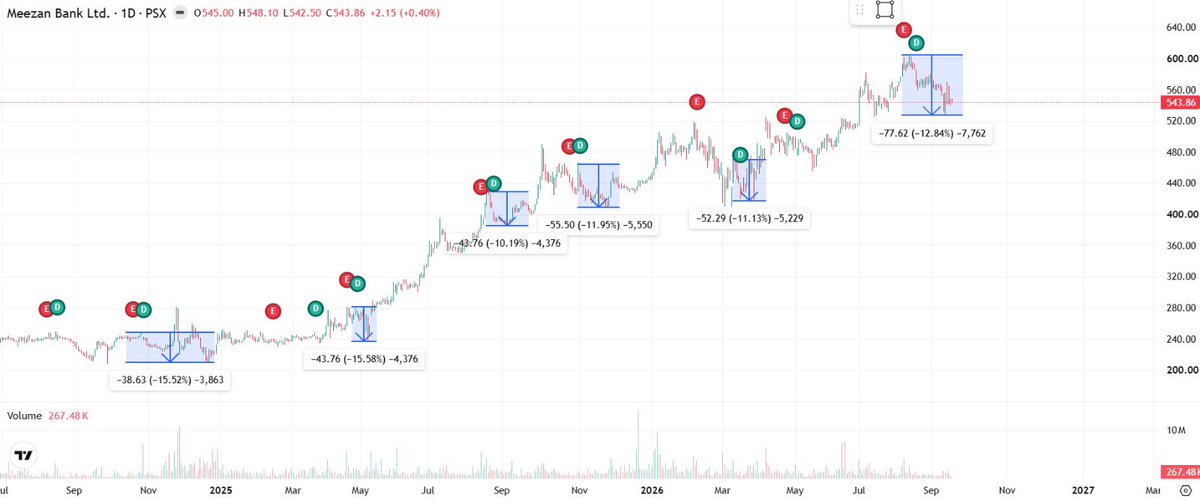 iabdullah278's tweet photo. Aaj meezan bank #MEBL py working kr rha tha , ek pattern dekha esmae, XD honay k bd ye taqriban 12 sy 15% nechy girta haai, or jo low bnaa ly usk bd phr wahan sy upr hi jaata hai, recently esny 523 ka low bnaya jo almost 13% tha top price sy...
DYOR βΌοΈ
From A community member
Manzoor Capital
DanyβDaniyal Ahmed
#KSE100