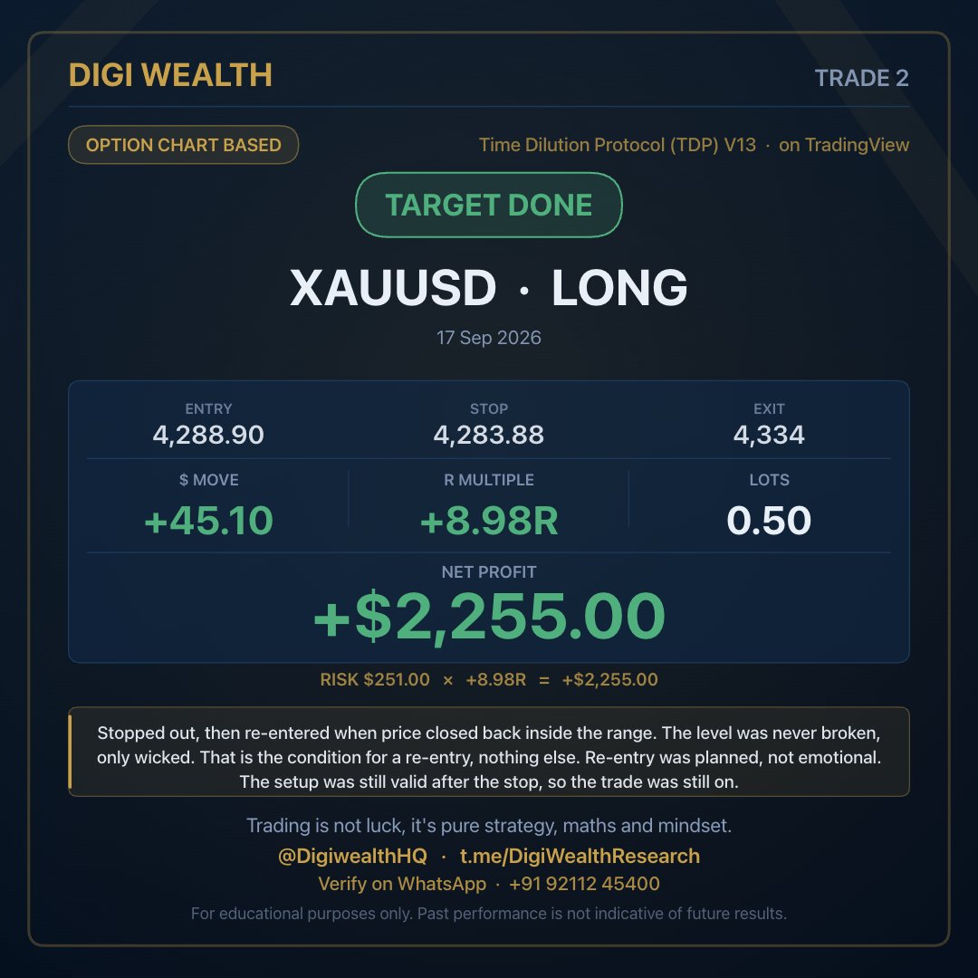 Digiwealthhq's tweet photo. TRADE 2  ·  17 Sep 2026
TARGET DONE  ·  XAUUSD  ·  LONG

Entry 4,288.90   →   Exit 4,334   ·   Stop 4,283.88
+45.10 move   ·   +8.98R   ·   0.50 lots
Net profit +$2,255.00

Stopped out, then re-entered when price closed back inside the range. The level was never broken, only wicked. That is the condition for a re-entry, nothing else.

Re-entry was planned, not emotional. The setup was still valid after the stop, so the trade was still on.

Levels from Time Dilution Protocol (TDP) V13, live on TradingView.

Join the channel  ·  https://t.co/ZKMHbget3O
Verify this trade on WhatsApp  ·  +91 92112 45400
@DigiwealthHQ  ·  https://t.co/itnxjofs16

Trading is not luck, it's pure strategy, maths and mindset.

#xauusd #optionstrading #intradaytrading #stockmarketindia #riskmanagement #tradingsetup
