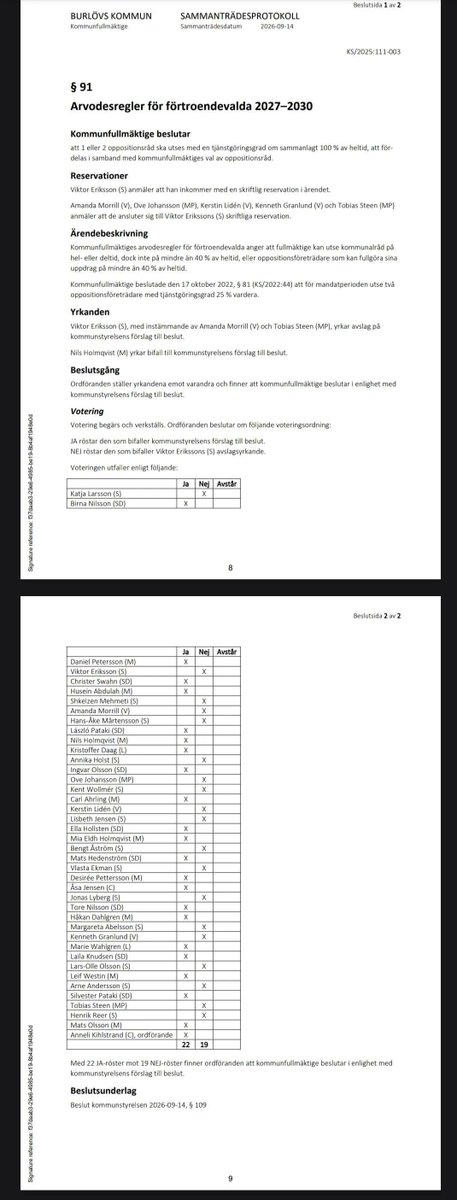 vpressfeldt's tweet photo. Burlöv: dagen efter valet beslöt fullmäktige att oppositionsråden 2027–30 får 100 % av heltid (i dag 2×25 %). Ja: M, SD, L, C. Nej: S, V, MP. Preliminärt får S+V+MP egen majoritet (21 av 41). Det avgående styret gav alltså resurser till sig själva som opposition. https://t.co/VYrgGmvUne