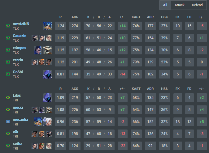 mwrizin's tweet photo. Elevate Play: Avalanche
TLK 1-2 ARRANCA DREAMS
TLK 2-1 TRIBE
hoje tem mais... @nogthx @cauazin_vlr @felpsvlr @c4mposvlr @GoShiZera @crzzinvlr https://t.co/AeufMh9caR