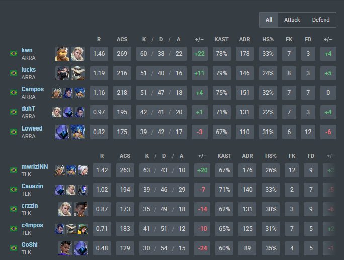 mwrizin's tweet photo. Elevate Play: Avalanche
TLK 1-2 ARRANCA DREAMS
TLK 2-1 TRIBE
hoje tem mais... @nogthx @cauazin_vlr @felpsvlr @c4mposvlr @GoShiZera @crzzinvlr https://t.co/AeufMh9caR