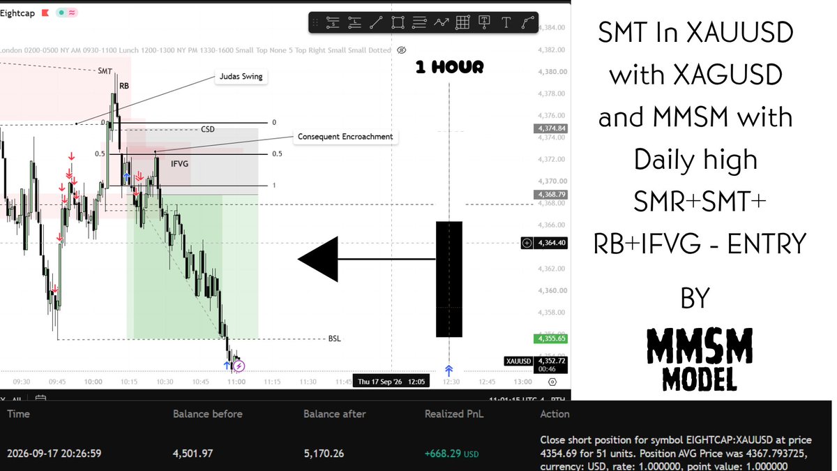 Shanic_A_M's tweet photo. Enter at XAUUSD with 
MMSM model with SMT and IFVG and daily High https://t.co/ML7pHo33Bx