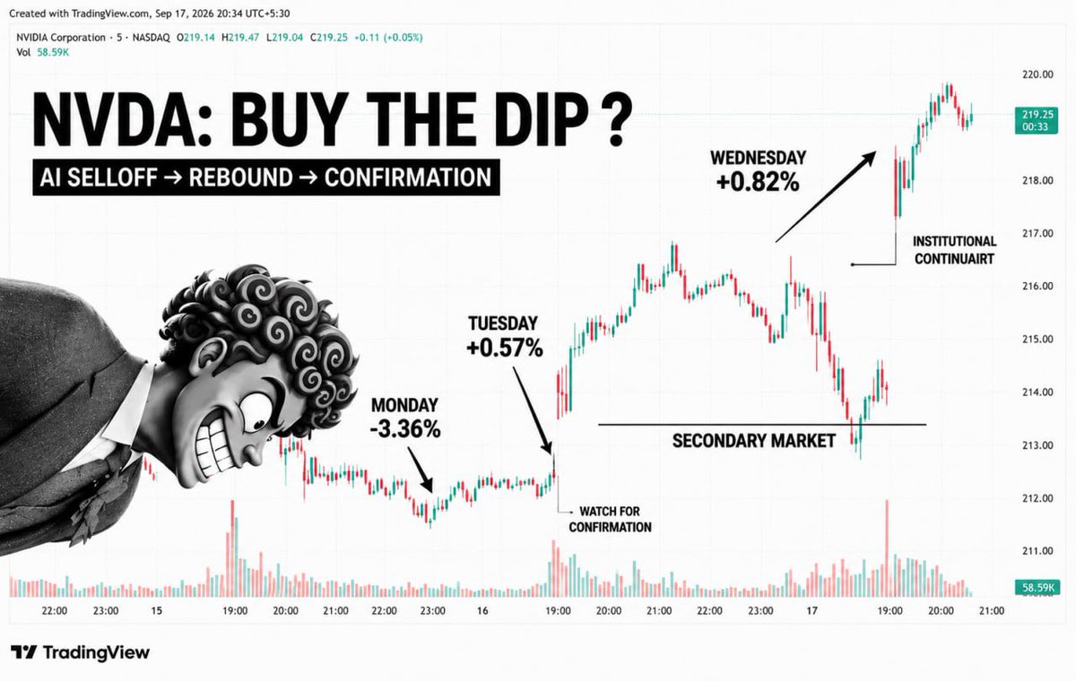 theparrusays's tweet photo. AI stocks got hit NVDA got hit harder.

Monday: -3.36%
Tuesday: +0.57%
Wednesday: +0.82% → $213.90

My setup: buy the dip, but wait for confirmation

Why?
- AI spending fears caused the selloff
-  Demand for AI infrastructure is still strong
- Higher yields remain the key risk https://t.co/NX7fUIfg8v