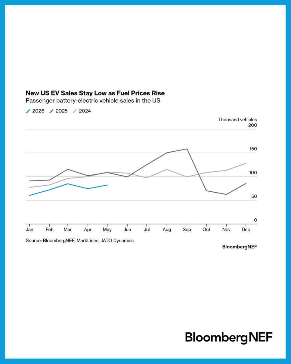 vmohith25's tweet photo. 🌍 The global #EnergyTransition continues to evolve, with impacts varying widely across regions.

Explore the latest insights from @BloombergNEF: https://t.co/fuvF06ynJP

#commodities #ev #oil #OOTT https://t.co/ZOW4335p1a