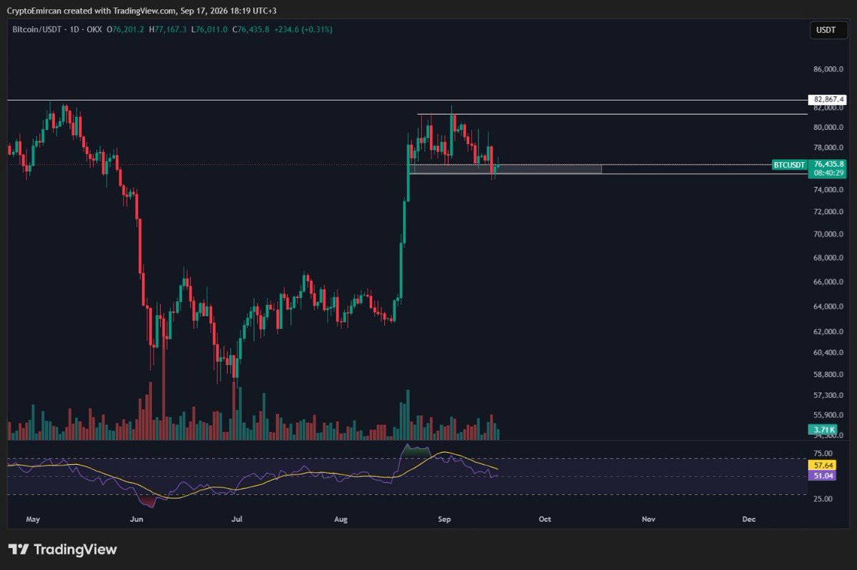 CryptoEmircan's tweet photo. Despite Clarity and the FED, #Bitcoin has not made a daily close below $75,550.

Technically, it is showing a positive outlook. However, if it loses the current zone, $70,000 could be a good level for buying https://t.co/H7dtcP78h4