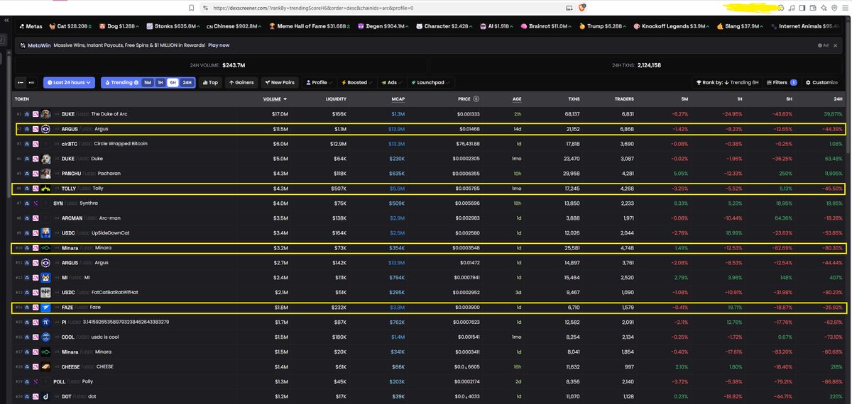 panamaXBT's tweet photo. Arc is barely live, and the launchpad race is already visible on the volume board.

the real difference will be who simply extracts flow and who recycles it back into the ecosystem.

@fazedotfun routes 50% of platform revenue into $FAZE buybacks and burns, while creator fees are split 80% to buyback and burn and 20% to compounding liquidity.

the model will matter a lot when Arc activity scales.
