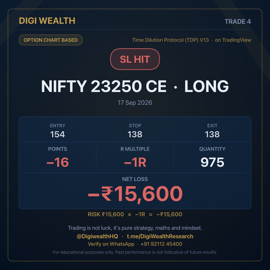Digiwealthhq's tweet photo. TRADE 4  ·  17 Sep 2026
SL HIT  ·  NIFTY 23250 CE  ·  LONG

Entry 154   →   Exit 138   ·   Stop 138
−16 points   ·   −1R   ·   975 qty
Net loss −₹15,600

Levels from Time Dilution Protocol (TDP) V13, live on TradingView.

Join the channel  ·  https://t.co/ZKMHbget3O
Verify this trade on WhatsApp  ·  +91 92112 45400
@DigiwealthHQ  ·  https://t.co/itnxjofs16

Trading is not luck, it's pure strategy, maths and mindset.

#nifty #optionstrading #intradaytrading #stockmarketindia #riskmanagement #TradingSetup
