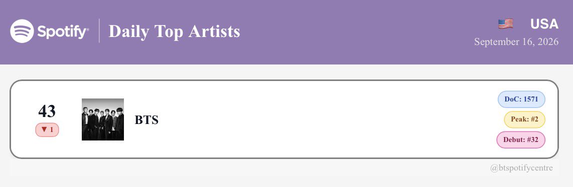 btspotifycentre's tweet photo. .@BTS_twt on Spotify Artists Chart: 
(09/16)

🇺🇸 USA — #43 (-1)🔻 https://t.co/8p00ZINSWL