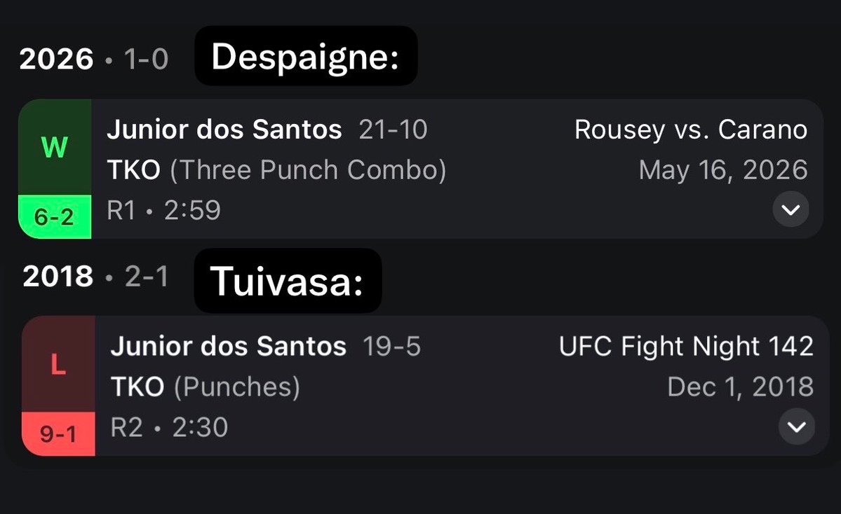 ChickPicksMMA's tweet photo. People will see this and still put hard earned money on “Tai Tuivasa” 😭 https://t.co/KSYFdzcPeg