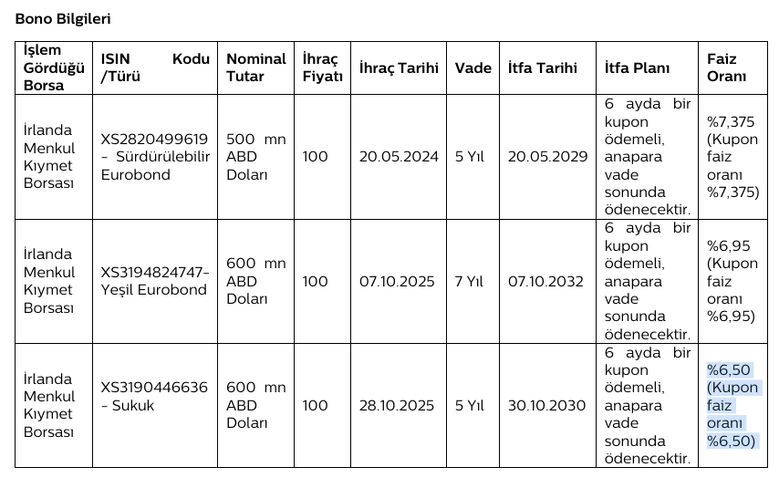 mfcanbaz's tweet photo. Hayırdır @TurkTelekom ?

Siz sukukun ne olduğunu bilmeden mi sukuk ihraç ediyorsunuz? 

600 milyon dolarlık SUKUK ihraç etmişsiniz. Faaliyet raporunuza gelince karşısına utanmadan “Kupon faiz oranı %6,50” yazmışsınız. 
Bu nasıl bir finansal cehalettir?

Sukuk ihraç edecek kadar İslami finansı biliyor ve piyasadan 600 milyon dolar fon temin edecek kadar sistemden faydalanıyorsunuz da sıra sistemin en temel kavramlarına saygı göstermeye gelince sukuka “faizli kupon” muamelesi mi yapıyorsunuz?

Siz sukuku tahvil mi zannediyorsunuz?

Müslüman yatırımcı sukuku, adına farklı bir etiket yapıştırılmış tahvil olduğu için tercih etmiyor. Tam aksine, faizden kaçınmak ve İslami finansa uygun bir yatırım yapmak istediği için tercih ediyor. Siz de bu hassasiyete hitap edip kaynak topluyorsunuz. 

Sonra dönüp aynı yatırımcıya “kupon faiz oranı” demek nedir? 

Bu finansal cehaletiniz basit bir terminoloji hatası olarak geçiştirilemez. Bu, faydalandığınız finansal sistemin mahiyetini anlamamak ve daha da kötüsü dalga geçmektir. O sistemin yatırımcısının hassasiyetiyle alay etmektir.

Rapordaki Eurobond satırından “kupon faiz oranı” ifadesini alıp sukuk satırına aynen yapıştırmışsınız. Meselenin kurumunuzda veya "uzman" kadronuzda ne kadar yüzeysel ele alındığı anlaşılıyor.

İslami finansının kavramları sizin gelişigüzel değiştireceğiniz kelimeler değildir. İslami finans ekosistemi ise ihtiyaç duyduğunuzda 600 milyon dolar kaynak devşireceğiniz bir finansman havuzu hiç değildir.

"Biz bu ekosistemin hassasiyetleriyle ilgilenmiyoruz, yalnızca sizden ve ürünlerinizden faydalanıyoruz." diyorsanız bunu açıkça ifade edin. 

CFO’nuz ve finans yöneticileriniz sukuk ile tahvil arasındaki farkı bilmiyorsa öğrenmelidir. Biliyor ve buna rağmen böyle yazıyorlarsa, Müslüman yatırımcının hassasiyetine karşı bu lakaytlığın izahını yapmalılar. 

Türk Telekom’u bu özensiz ve saygısız dili düzeltmeye ve kamuoyundan özür dilemeye davet ediyorum.

Sukuk ihraç ediyorsanız önce ne ihraç ettiğinizi bilin. 

@TTDestek @TTMedyaMerkezi 

https://t.co/dHotkYMxJc