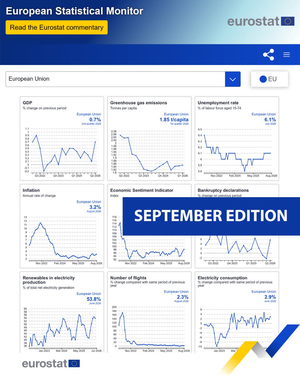 EU_Eurostat's tweet photo. European #StatisticalMonitor: September 2026 edition 🆕
📊 Discover our dashboard with short-term indicators covering different areas such as economy, environment, business, health and work.
Explore it here ➡️ https://t.co/KejuPZ1G5t https://t.co/mGmAkbH1nn