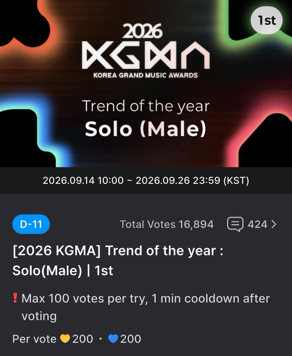 RMMoonchild101's tweet photo. 🆘️🆘️🆘️🆘️🆘️🆘️

ARMY, did you vote for RM today? 

RM is dropped to #2 in "Trend of the Year: Solo (Male)" voting at the Korea Grand Music Awards (KGMA)! The gap with the first person is37 votes. 

Please vote for him and bring BTS leader at #1 . https://t.co/spqJk7Rujx