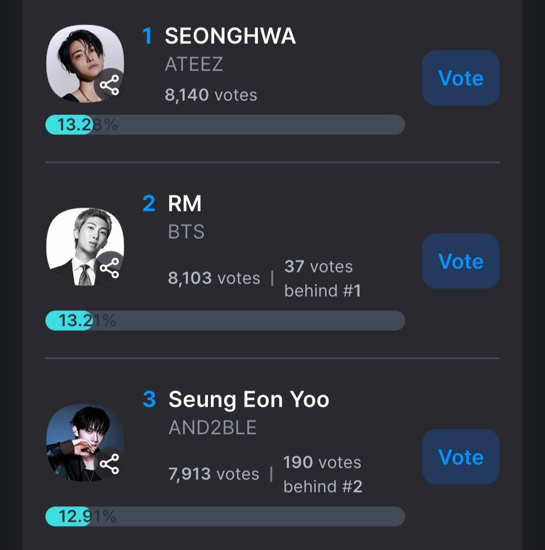 RMMoonchild101's tweet photo. 🆘️🆘️🆘️🆘️🆘️🆘️

ARMY, did you vote for RM today? 

RM is dropped to #2 in "Trend of the Year: Solo (Male)" voting at the Korea Grand Music Awards (KGMA)! The gap with the first person is37 votes. 

Please vote for him and bring BTS leader at #1 . https://t.co/spqJk7Rujx