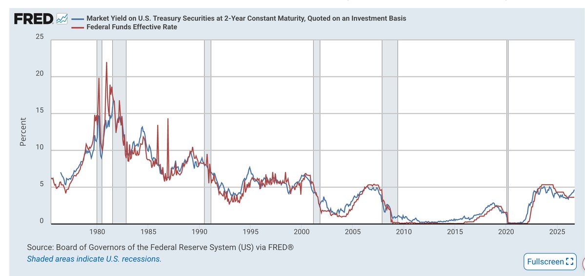 MebFaber's tweet photo. The only guide the Fed needs. https://t.co/TAnsEHEgeT