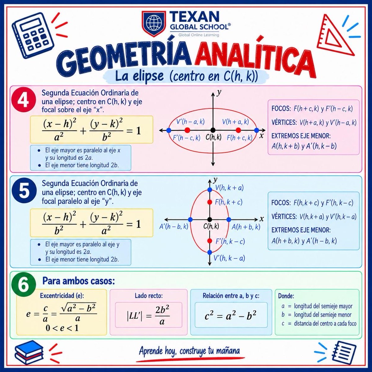 TexanGlobSchool's tweet photo. Geometría Analítica: La Elipse 📐✨
¿Centro en el origen o en C(h, k)? 👀
Ecuaciones de la elipse, elementos, excentricidad y ecuación general.📚✏️
Guarda este post para cuando necesites repasar. 💙❤️
#Matemáticas #GeometríaAnalítica #Elipse #Math #TGS https://t.co/9Erd9uY1mN
