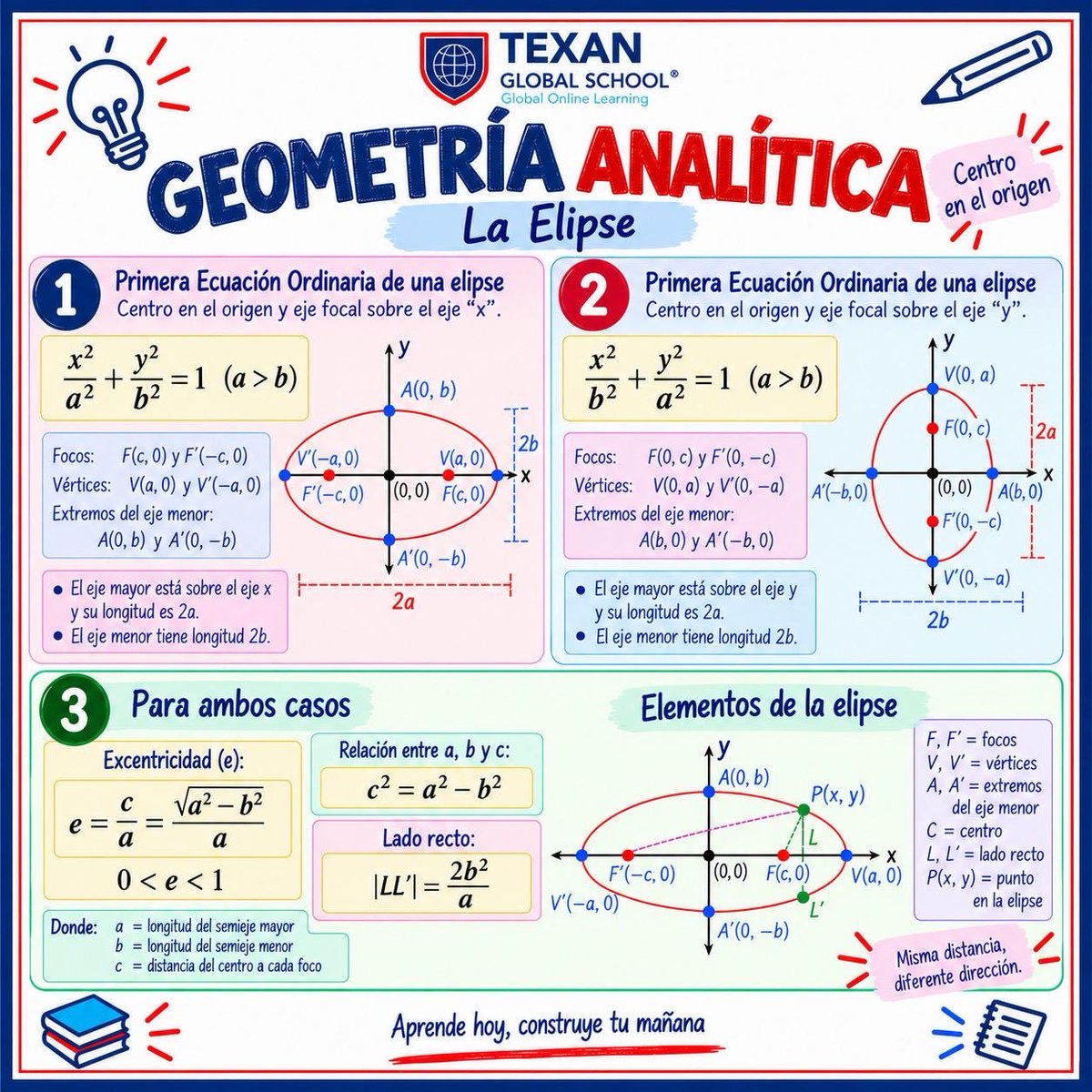 TexanGlobSchool's tweet photo. Geometría Analítica: La Elipse 📐✨
¿Centro en el origen o en C(h, k)? 👀
Ecuaciones de la elipse, elementos, excentricidad y ecuación general.📚✏️
Guarda este post para cuando necesites repasar. 💙❤️
#Matemáticas #GeometríaAnalítica #Elipse #Math #TGS https://t.co/9Erd9uY1mN