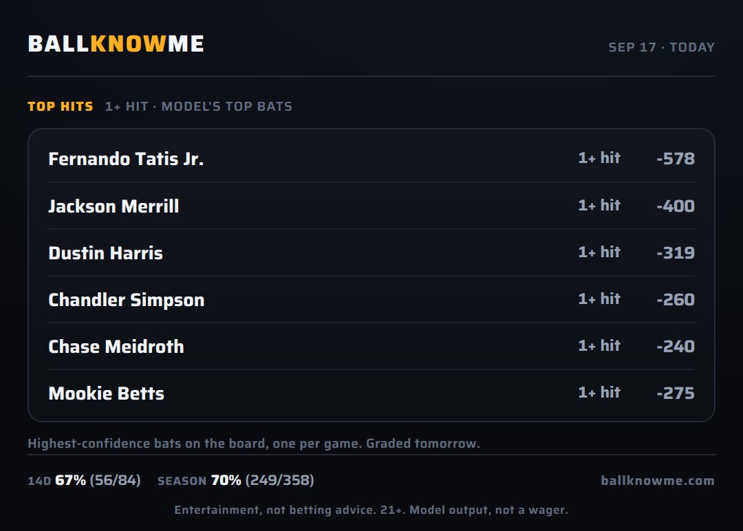 BALLKNOWMESPORT's tweet photo. Fernando Tatis Jr. is on the card today. Locked before first pitch.
Tatis Jr., Merrill, Harris, Simpson, Meidroth, Betts
Last 14 days: 67% (56/84)
Season: said 74%, hit 70% (249/358)
Board's set. No edits.
Which one are you fading?
#BallKnowMe #MLB #Padres https://t.co/du0s3uTeqp