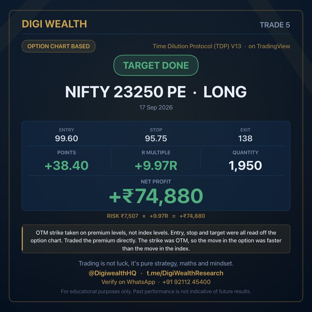 Digiwealthhq's tweet photo. TRADE 5  ·  17 Sep 2026
TARGET DONE  ·  NIFTY 23250 PE  ·  LONG

Entry 99.60   →   Exit 138   ·   Stop 95.75
+38.40 points   ·   +9.97R   ·   1,950 qty
Net profit +₹74,880

OTM strike taken on premium levels, not index levels. Entry, stop and target were all read off the option chart.

Traded the premium directly. The strike was OTM, so the move in the option was faster than the move in the index.

Levels from Time Dilution Protocol (TDP) V13, live on TradingView.

Join the channel  ·  https://t.co/ZKMHbget3O
Verify this trade on WhatsApp  ·  +91 92112 45400
@DigiwealthHQ  ·  https://t.co/itnxjofs16

Trading is not luck, it's pure strategy, maths and mindset.

#nifty #optionstrading #intradaytrading #stockmarketindia #riskmanagement #TradingSetup
