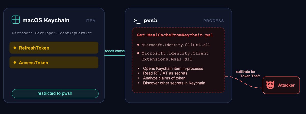 Thomas_Live's tweet photo. #Azure and #MicrosoftGraph #PowerShell tokens can be persisted in the #macOS Keychain and exfiltrated by other scripts. In my blog, I unpack research about:
🎯 Same-user-context risk
🛡️ Process-scoped mitigations & detections
🛠️ A defensive audit script
🔗 https://t.co/YedZQUTBFe https://t.co/rEYtMWvIVw