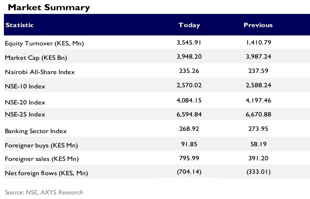 FA_Symon's tweet photo. Foreign investors accounted for 25% of today's NSE equity turnover, with a net outflow of KES 704M.

The Nairobi All Share Index fell by nearly 1%.

Here's the interesting question: if foreigners accounted for only 25% of turnover, what was happening in the other 75%? https://t.co/Xthcc5mxPS