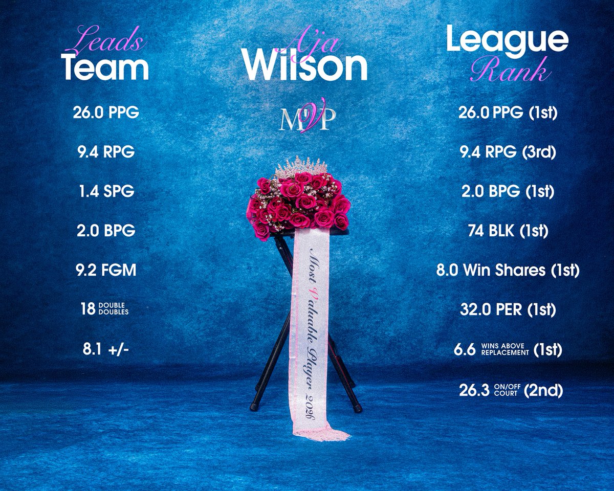 LVAces's tweet photo. Worthy of maintaining the title 👑💖

League Rank:
26.0 PPG (1st)
9.4 RPG (3rd)
2.0 BPG (1st)
74 Total Blocks (1st)
8.0 Win Shares (1st)
32.0 PER (1st)
6.6 Wins Above Replacement (1st)
26.3 On/Off Court Net Rating (2nd)

Leads Team:
26.0 PPG
9.4 RPG
1.4 SPG
2.0 BPG
9.2 FGM
18 Double Doubles
8.1 +/-

The 𝑀'𝑽𝑃 | D'POY | A'LL WNBA