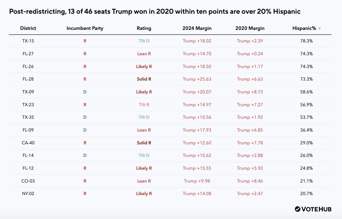 ZacharyDonnini's tweet photo. Hispanic voters could shape not just House control, but the size of a Dem majority. In TX and FL, big Hispanic gains could put GOP-drawn seats back in play and render parts of the new gerrymanders useless.

Give @juanfwulff a follow and check out his great piece! https://t.co/kYwUmfYwXU