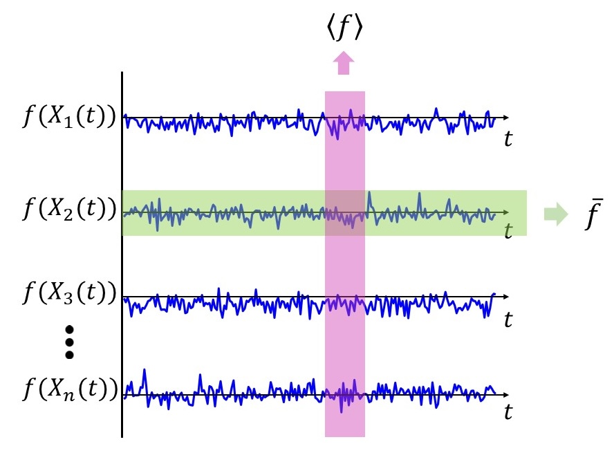 A diagram with a stack of four labeled horizontal trajectory plots, f(X₁(t)) through f(Xₙ(t)), each showing a thin blue squiggly line fluctuating around a black horizontal axis, with "t" on the right of each plot. Ellipses sit between f(X3(t)) and f(Xₙ(t)). A vertical magenta band crosses all four plots at the same point, with an arrow pointing up to the label ⟨f⟩. A horizontal green band highlights the second trajectory f(X₂(t)) with an arrow pointing right to the label f̄.