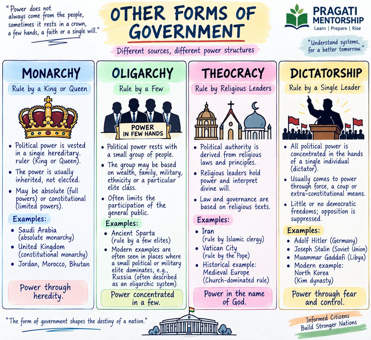 Pragatimentor's tweet photo. Understanding government begins with understanding who holds power.

👑 Monarchy — power through hereditary rule
👥 Oligarchy — power concentrated in a few
☦️ Theocracy — governance shaped by religious authority
⚖️ Dictatorship — power concentrated in one leader or a small group

#UPSC #Polity #Governance #Democracy #UPSCPreparation #PragatiMentorship