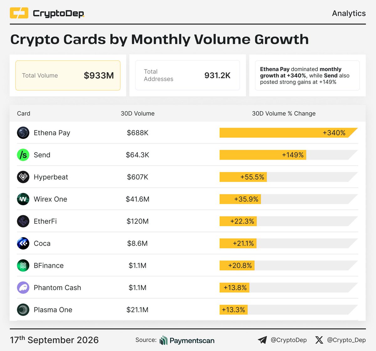 Crypto_Dep's tweet photo. ⚡️ Crypto Cards by Monthly Volume Growth

@EthenaPay posted the sharpest 30-day volume growth in the group at +340%, while @Ether_fi carried the most volume in absolute terms at $120M.

$ENA $WXT $ETHFI $XPL https://t.co/USnTxcO9CH