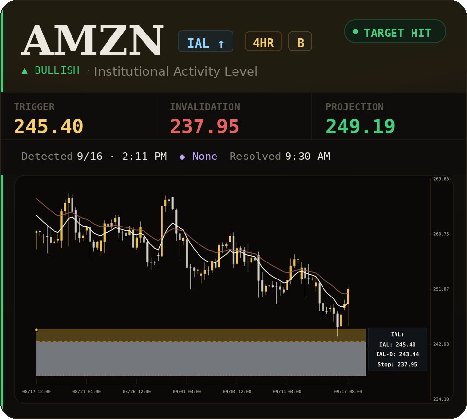 DLewTrades's tweet photo. TPS Flow 🛰️

$AMZN / $SMCI / $GM / $VKTX 💰⚡️

Incredible morning.

These opportunities arrive daily and are posted in real-time to the entire YieldBOSS community.

There is ALWAYS another opportunity!

I’m damn proud of what’s been built and we’re just getting started. ⚔️ https://t.co/jUKAXfdi0y