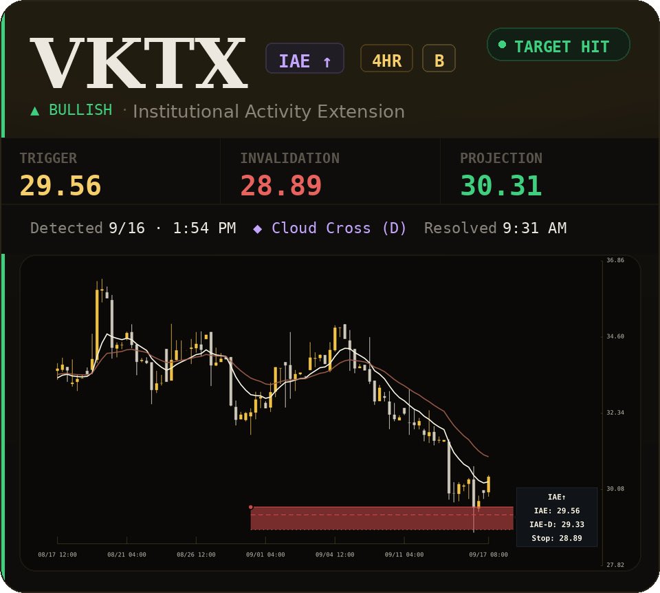 DLewTrades's tweet photo. TPS Flow 🛰️

$AMZN / $SMCI / $GM / $VKTX 💰⚡️

Incredible morning.

These opportunities arrive daily and are posted in real-time to the entire YieldBOSS community.

There is ALWAYS another opportunity!

I’m damn proud of what’s been built and we’re just getting started. ⚔️ https://t.co/jUKAXfdi0y