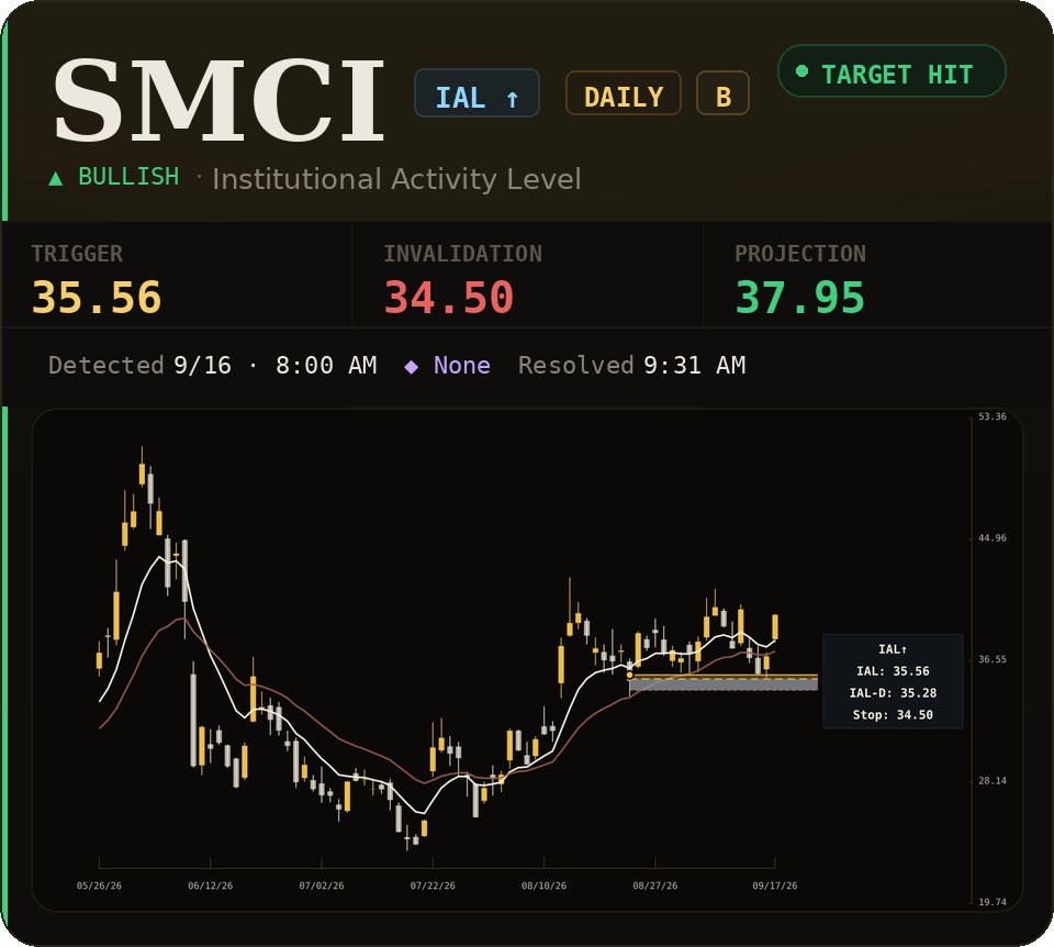 DLewTrades's tweet photo. TPS Flow 🛰️

$AMZN / $SMCI / $GM / $VKTX 💰⚡️

Incredible morning.

These opportunities arrive daily and are posted in real-time to the entire YieldBOSS community.

There is ALWAYS another opportunity!

I’m damn proud of what’s been built and we’re just getting started. ⚔️ https://t.co/jUKAXfdi0y