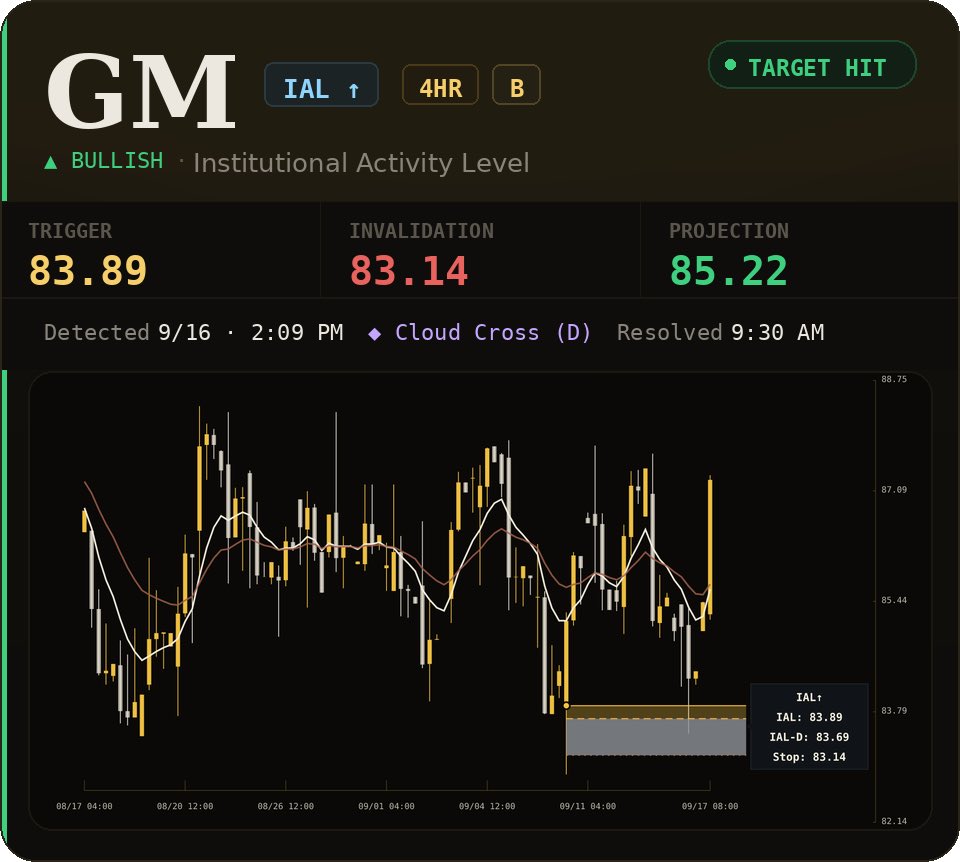 DLewTrades's tweet photo. TPS Flow 🛰️

$AMZN / $SMCI / $GM / $VKTX 💰⚡️

Incredible morning.

These opportunities arrive daily and are posted in real-time to the entire YieldBOSS community.

There is ALWAYS another opportunity!

I’m damn proud of what’s been built and we’re just getting started. ⚔️ https://t.co/jUKAXfdi0y
