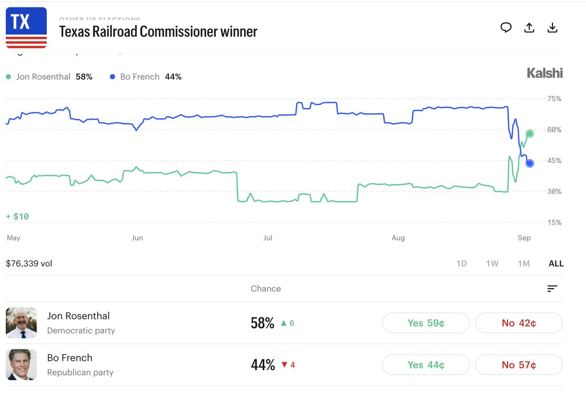lee_bratcher's tweet photo. Turns out Texans do NOT want a racist in office. 
@Kalshi, where is the parlay market for a Bo French and Ken Paxton loss but a win for all other statewide Republicans and R's holding a majority in the Texas House and Senate. That is what my money would be on. https://t.co/VhzcprnKMP