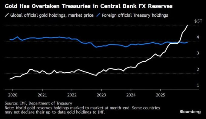 Hedgeye's tweet photo. Gold reserves hits $5 trillion, overtaking U.S. Treasuries as the world's top reserve asset https://t.co/BA8nu3tc1Y