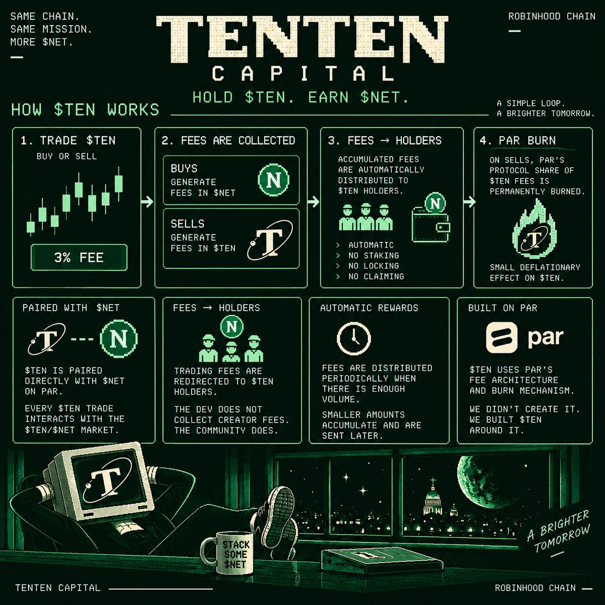 TenTenCap's tweet photo. A must read if you are new to TenTen Capital 👇

When we launched TEN on @pardotfamily we deliberately chose robinhood:0xca9c78dd337a67f6e0077f65f5e9218719d30edf as the paired asset.

This means TEN doesn’t just talk about supporting NET: every TEN trade directly interacts with the TEN/NET market.

We also permanently selected fees routed to Holders. Instead of collecting creator-side trading fees, those fees are redirected to TEN holders.

Because TEN is paired directly with NET:

Buy TEN → fees are generated in NET.
Sell TEN → fees are generated in TEN.

PAR periodically distributes those accumulated fees to eligible TEN holders automatically. No staking. No locking. No manual claiming.

There’s also a small deflationary mechanism built directly into PAR’s protocol architecture.

When sells generate fees in TEN, PAR’s protocol share of those TEN fees is permanently burned.

So the loop is simple:

TEN buys → NET activity + NET rewards
TEN sells → TEN rewards + a small TEN burn

This architecture is native to the protocol.

TEN is an independent community token, not created or managed by @NetNetCap.

We wanted to build something around an ecosystem we support, and make the connection between TEN and NET more than just a narrative.
Hold TEN. Earn NET.

10/10. 💾💚