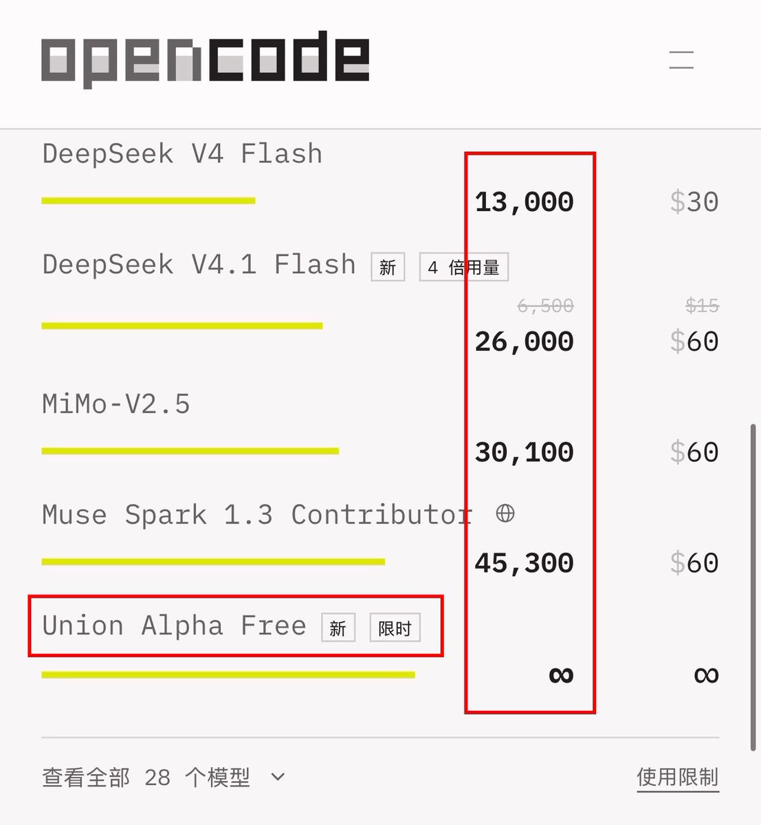 Bitplus888's tweet photo. https://t.co/D8i8P8foPj

一键安装配置使用上glm5.4模型，中国的gpt6 ，关键是免费无限量供应。

🚨 卧槽！OpenCode 直接给 Union Alpha Free 开了无限额度，这待遇真没谁了，额度榜瞬间登顶 Top1 ！ https://t.co/YD8hUAJLFE
