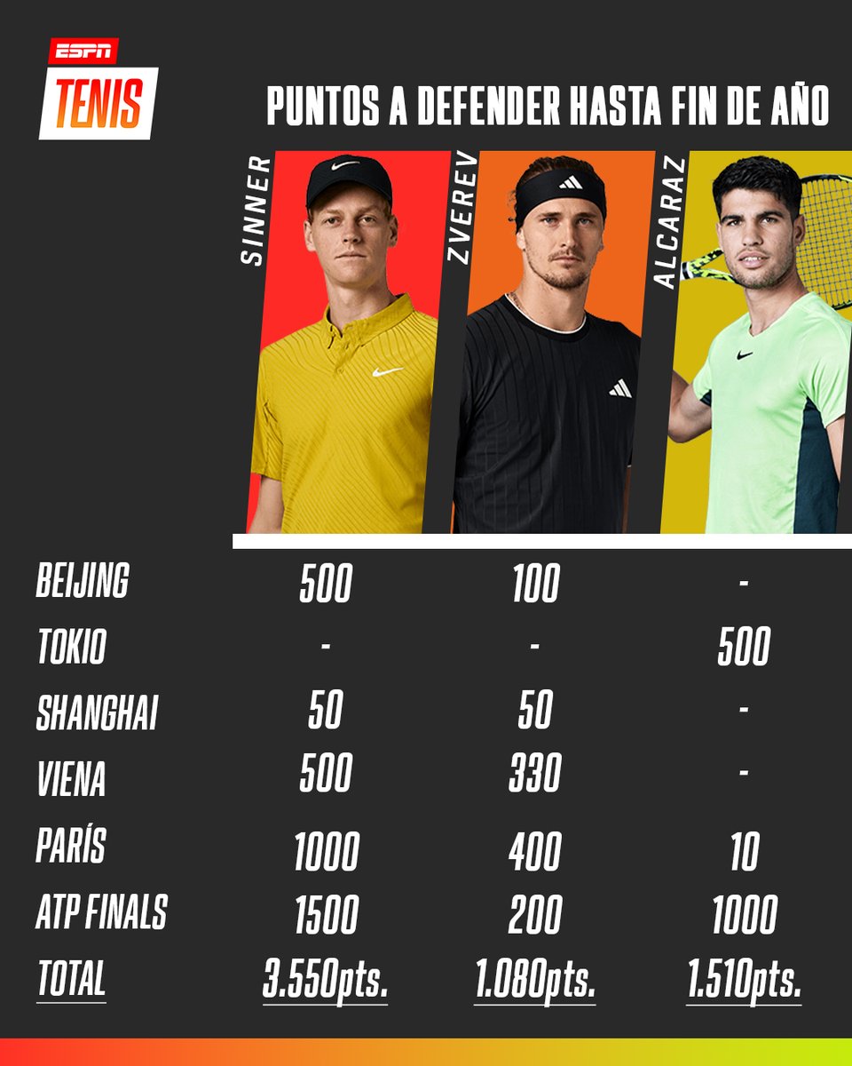 ESPNtenis's tweet photo. 📈 ¿Habrá cambios en el Top 3 ATP hasta fin de año? https://t.co/7qhxjESNjo